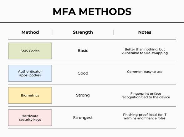 Chart listing ways an individual can go about choosing the right MFA method.